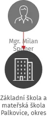 Základní škola a mateřská škola Palkovice, okres Frýdek-Místek, příspěvková organizace, IČO: 75026864: vizualizace vztahů osob a společností