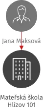 Mateřská škola Hlízov 101, IČO: 75031167: vizualizace vztahů osob a společností
