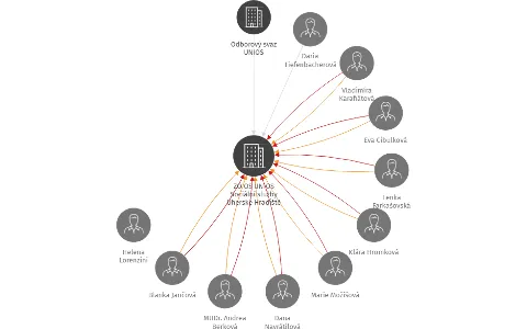 ZO OS UNIOS Sociální služby Uherské Hradiště, IČO: 75073901: vizualizace vztahů osob a společností