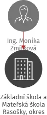 Základní škola a Mateřská škola Rasošky, okres Náchod, IČO: 75016559: vizualizace vztahů osob a společností