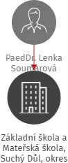 Základní škola a Mateřská škola, Suchý Důl, okres Náchod, IČO: 75016311: vizualizace vztahů osob a společností
