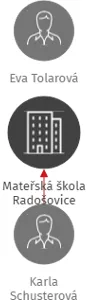 Mateřská škola Radošovice, IČO: 75000105: vizualizace vztahů osob a společností