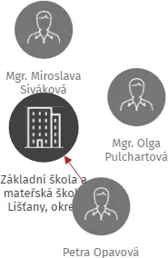 Základní škola a mateřská škola Líšťany, okres Plzeň-sever, příspěvková organizace, IČO: 75005948: vizualizace vztahů osob a společností