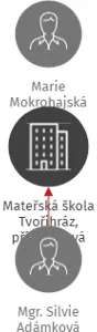 Mateřská škola Tvořihráz, příspěvková organizace, IČO: 75022150: vizualizace vztahů osob a společností