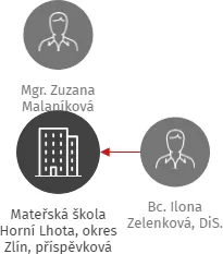Mateřská škola Horní Lhota, okres Zlín, příspěvková organizace, IČO: 75020611: vizualizace vztahů osob a společností