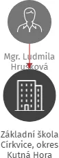 Základní škola Církvice, okres Kutná Hora, IČO: 75034930: vizualizace vztahů osob a společností