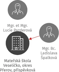 Mateřská škola Veselíčko, okres Přerov, příspěvková organizace, IČO: 75029961: vizualizace vztahů osob a společností