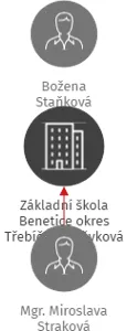 Základní škola Benetice okres Třebíč, příspěvková organizace, IČO: 75024454: vizualizace vztahů osob a společností