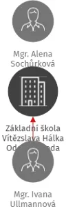 Základní škola Vítězslava Hálka Odolena Voda, IČO: 75031281: vizualizace vztahů osob a společností