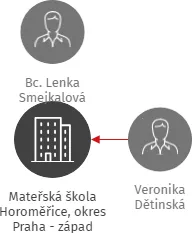 Mateřská škola Horoměřice, okres Praha - západ, IČO: 75031345: vizualizace vztahů osob a společností