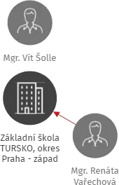 Základní škola TURSKO, okres Praha - západ, IČO: 75034808: vizualizace vztahů osob a společností