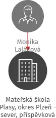 Mateřská škola Plasy, okres Plzeň - sever, příspěvková organizace, IČO: 75006286: vizualizace vztahů osob a společností