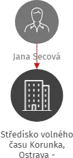 Středisko volného času Korunka, Ostrava - Mariánské Hory, příspěvková organizace, IČO: 75080508: vizualizace vztahů osob a společností