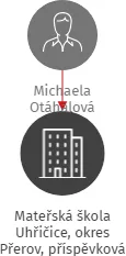 Mateřská škola Uhřičice, okres Přerov, příspěvková organizace, IČO: 75029740: vizualizace vztahů osob a společností
