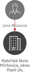 Mateřská škola Příchovice, okres Plzeň-jih, příspěvková organizace, IČO: 75006197: vizualizace vztahů osob a společností