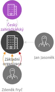 Základní organizace Českého zahrádkářského svazu Dolní Životice, IČO: 75001811: vizualizace vztahů osob a společností