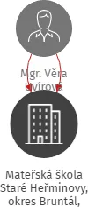 Mateřská škola Staré Heřminovy, okres Bruntál, příspěvková organizace, IČO: 75029766: vizualizace vztahů osob a společností