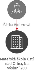 Mateřská škola Ústí nad Orlicí, Na Výsluní 200, IČO: 75017237: vizualizace vztahů osob a společností