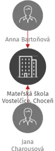 Mateřská škola Vostelčice, Choceň, IČO: 75019884: vizualizace vztahů osob a společností