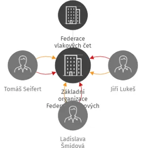 Základní organizace Federace vlakových čet Česká Lípa, IČO: 75047641: vizualizace vztahů osob a společností