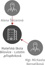 Mateřská škola Bílovice - Lutotín ,příspěvková organizace ,okr. Prostějov, IČO: 75023385: vizualizace vztahů osob a společností