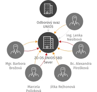 ZO OS UNIOS SBD Sever, IČO: 75095921: vizualizace vztahů osob a společností