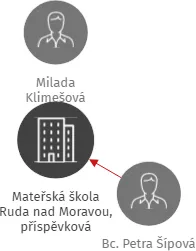 Mateřská škola Ruda nad Moravou, příspěvková organizace, IČO: 75029413: vizualizace vztahů osob a společností