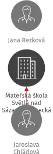 Mateřská škola Světlá nad Sázavou, Lánecká 698, příspěvková organizace, IČO: 75017211: vizualizace vztahů osob a společností