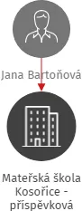 Mateřská škola Kosořice - příspěvková organizace, IČO: 75003376: vizualizace vztahů osob a společností