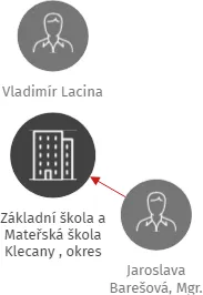 Základní škola a Mateřská škola Klecany , okres Praha- východ, příspěvková organizace, IČO: 75033852: vizualizace vztahů osob a společností