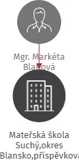 Mateřská škola Suchý,okres Blansko,příspěvková organizace, IČO: 75021480: vizualizace vztahů osob a společností