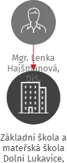 Základní škola a mateřská škola Dolní Lukavice, okres Plzeň-jih, příspěvková organizace, IČO: 75005689: vizualizace vztahů osob a společností