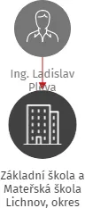 Základní škola a Mateřská škola Lichnov, okres Bruntál, příspěvková organizace, IČO: 75026236: vizualizace vztahů osob a společností