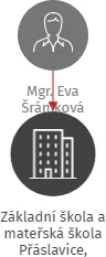 Základní škola a mateřská škola Přáslavice, příspěvková organizace, IČO: 75028867: vizualizace vztahů osob a společností