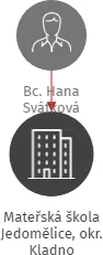 Mateřská škola Jedomělice, okr. Kladno, IČO: 75034999: vizualizace vztahů osob a společností