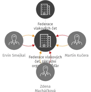 Federace vlakových čet, základní organizace Žďár nad Sázavou, IČO: 75020394: vizualizace vztahů osob a společností