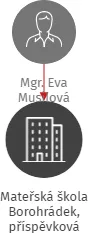 Mateřská škola Borohrádek, příspěvková organizace, IČO: 75015676: vizualizace vztahů osob a společností