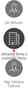 Základní škola a mateřská škola Měčín - příspěvková organizace, IČO: 75005221: vizualizace vztahů osob a společností