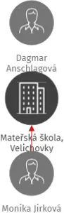 Mateřská škola, Velichovky, IČO: 75016877: vizualizace vztahů osob a společností