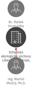 Středisko ekologické výchovy Libereckého kraje, příspěvková organizace, IČO: 75053144: vizualizace vztahů osob a společností