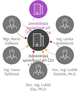 Zemědělská společnost při ČZU v Praze, z.s. - pobočka AGRO, IČO: 75081873: vizualizace vztahů osob a společností