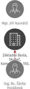 Základní škola, Skuteč, Komenského 150, okres Chrudim, IČO: 75016346: vizualizace vztahů osob a společností
