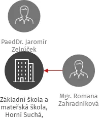 Základní škola a mateřská škola, Horní Suchá, příspěvková organizace, IČO: 75029324: vizualizace vztahů osob a společností