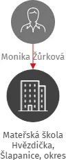 Mateřská škola Hvězdička, Šlapanice, okres Brno-venkov, příspěvková organizace, IČO: 75023946: vizualizace vztahů osob a společností