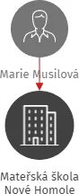 Mateřská škola Nové Homole, IČO: 75000890: vizualizace vztahů osob a společností