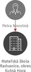 Mateřská škola Radvanice, okres Kutná Hora, IČO: 75034000: vizualizace vztahů osob a společností