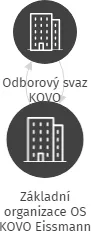Základní organizace OS KOVO Eissmann Automotive CZ, IČO: 75070219: vizualizace vztahů osob a společností