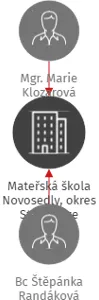 Mateřská škola Novosedly, okres Strakonice, IČO: 75000792: vizualizace vztahů osob a společností
