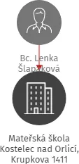 Mateřská škola Kostelec nad Orlicí, Krupkova 1411, IČO: 75015641: vizualizace vztahů osob a společností