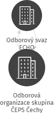 Odborová organizace skupina ČEPS Čechy, IČO: 75057620: vizualizace vztahů osob a společností